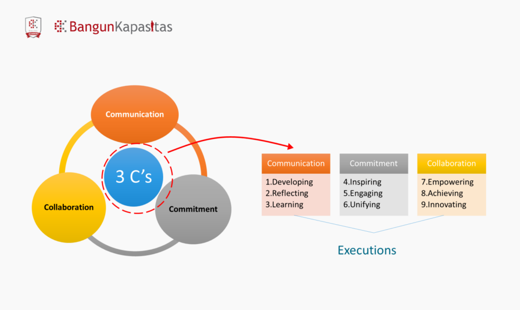 3C - Membangun collaborative work